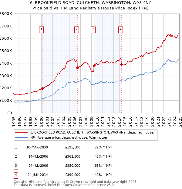 6, BROOKFIELD ROAD, CULCHETH, WARRINGTON, WA3 4NY: Price paid vs HM Land Registry's House Price Index