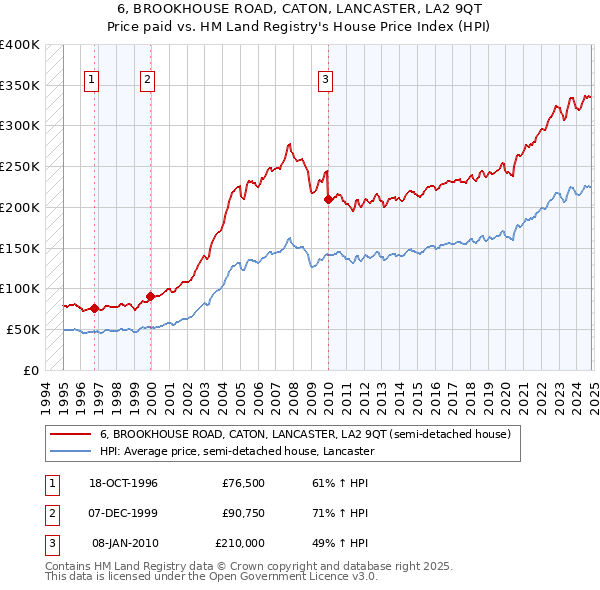 6, BROOKHOUSE ROAD, CATON, LANCASTER, LA2 9QT: Price paid vs HM Land Registry's House Price Index