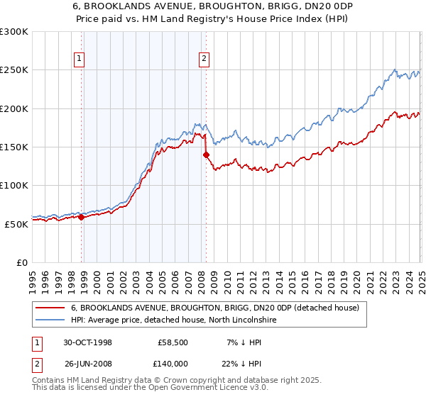 6, BROOKLANDS AVENUE, BROUGHTON, BRIGG, DN20 0DP: Price paid vs HM Land Registry's House Price Index