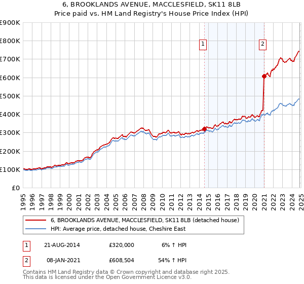 6, BROOKLANDS AVENUE, MACCLESFIELD, SK11 8LB: Price paid vs HM Land Registry's House Price Index