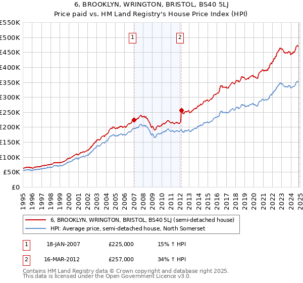 6, BROOKLYN, WRINGTON, BRISTOL, BS40 5LJ: Price paid vs HM Land Registry's House Price Index