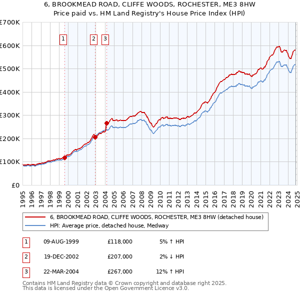 6, BROOKMEAD ROAD, CLIFFE WOODS, ROCHESTER, ME3 8HW: Price paid vs HM Land Registry's House Price Index