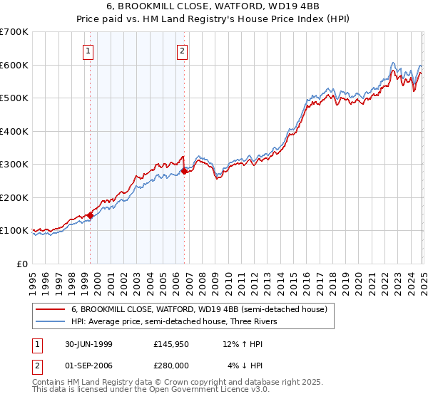 6, BROOKMILL CLOSE, WATFORD, WD19 4BB: Price paid vs HM Land Registry's House Price Index