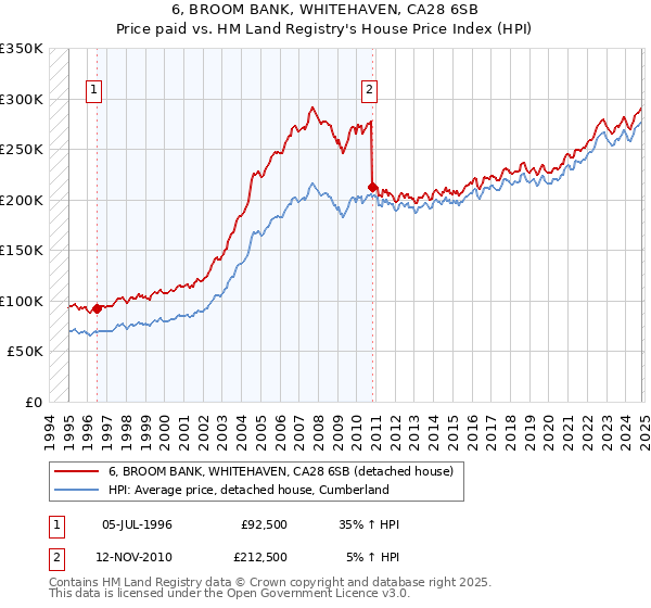 6, BROOM BANK, WHITEHAVEN, CA28 6SB: Price paid vs HM Land Registry's House Price Index