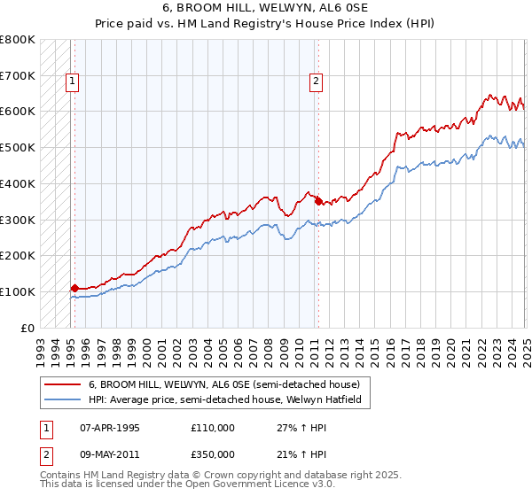 6, BROOM HILL, WELWYN, AL6 0SE: Price paid vs HM Land Registry's House Price Index