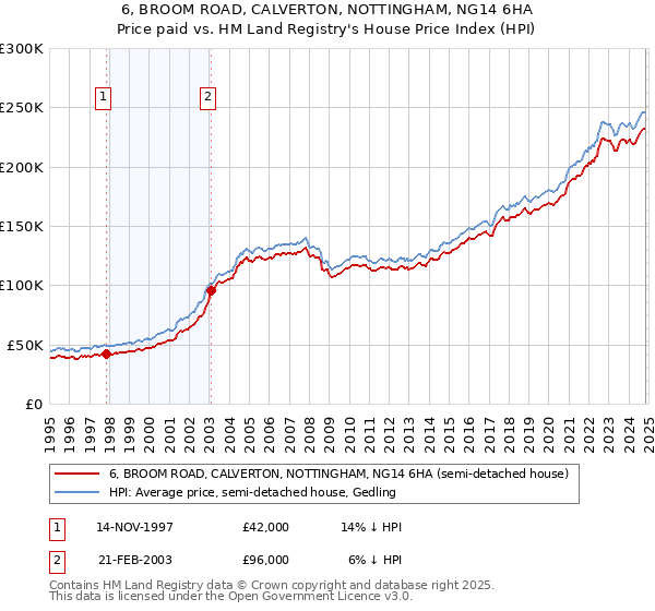 6, BROOM ROAD, CALVERTON, NOTTINGHAM, NG14 6HA: Price paid vs HM Land Registry's House Price Index