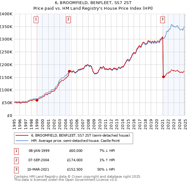 6, BROOMFIELD, BENFLEET, SS7 2ST: Price paid vs HM Land Registry's House Price Index