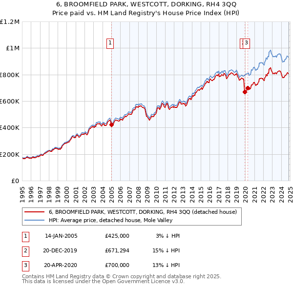 6, BROOMFIELD PARK, WESTCOTT, DORKING, RH4 3QQ: Price paid vs HM Land Registry's House Price Index