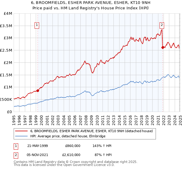 6, BROOMFIELDS, ESHER PARK AVENUE, ESHER, KT10 9NH: Price paid vs HM Land Registry's House Price Index