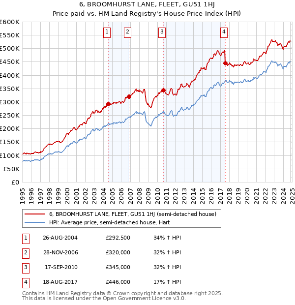 6, BROOMHURST LANE, FLEET, GU51 1HJ: Price paid vs HM Land Registry's House Price Index