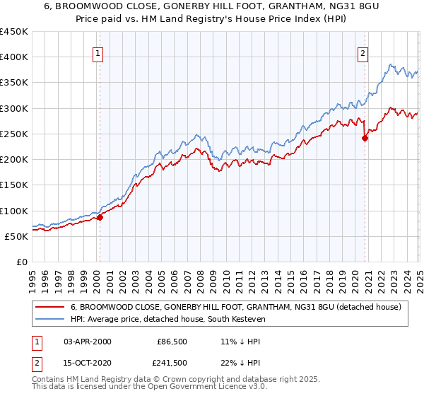 6, BROOMWOOD CLOSE, GONERBY HILL FOOT, GRANTHAM, NG31 8GU: Price paid vs HM Land Registry's House Price Index