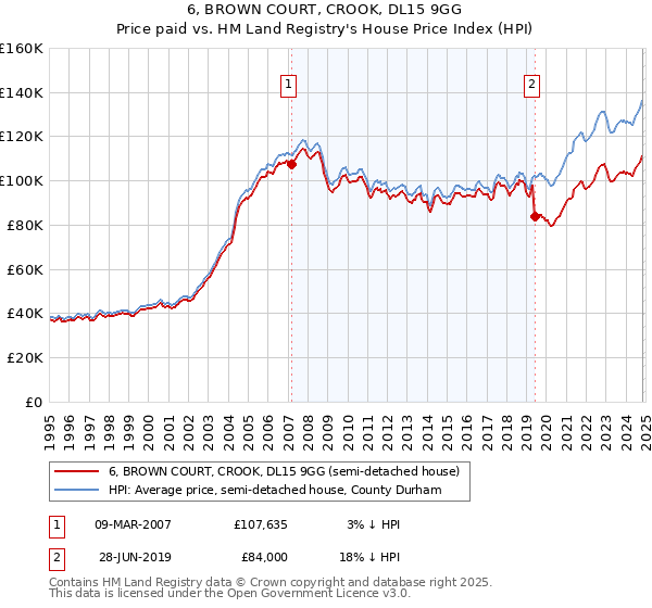 6, BROWN COURT, CROOK, DL15 9GG: Price paid vs HM Land Registry's House Price Index