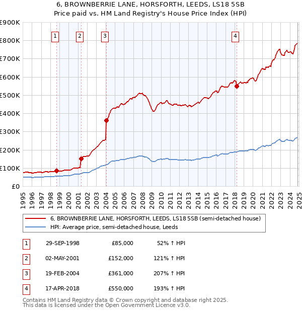 6, BROWNBERRIE LANE, HORSFORTH, LEEDS, LS18 5SB: Price paid vs HM Land Registry's House Price Index