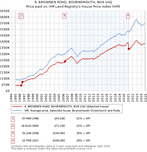 6, BROWNEN ROAD, BOURNEMOUTH, BH9 1HQ: Price paid vs HM Land Registry's House Price Index