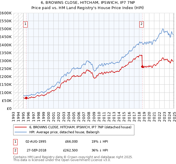 6, BROWNS CLOSE, HITCHAM, IPSWICH, IP7 7NP: Price paid vs HM Land Registry's House Price Index