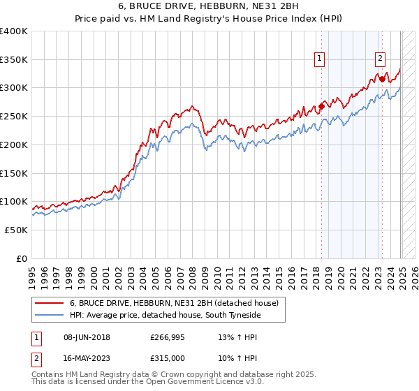 6, BRUCE DRIVE, HEBBURN, NE31 2BH: Price paid vs HM Land Registry's House Price Index