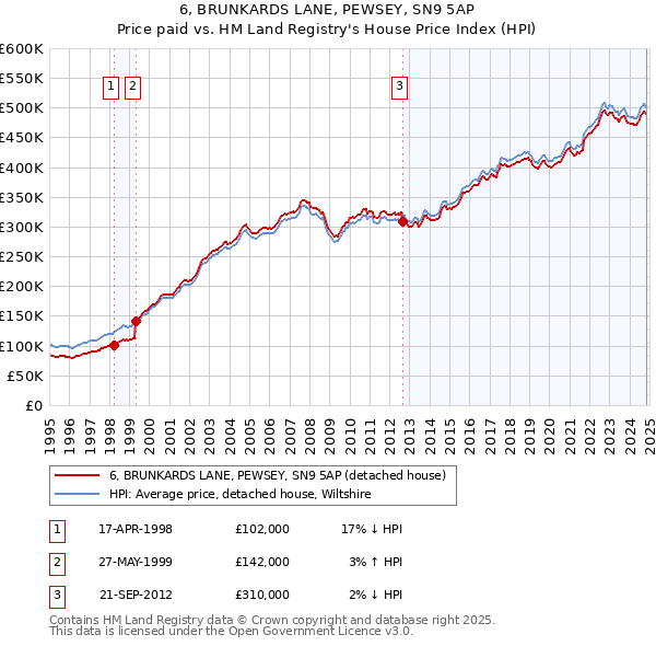 6, BRUNKARDS LANE, PEWSEY, SN9 5AP: Price paid vs HM Land Registry's House Price Index