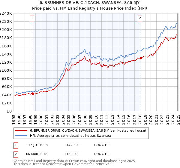 6, BRUNNER DRIVE, CLYDACH, SWANSEA, SA6 5JY: Price paid vs HM Land Registry's House Price Index