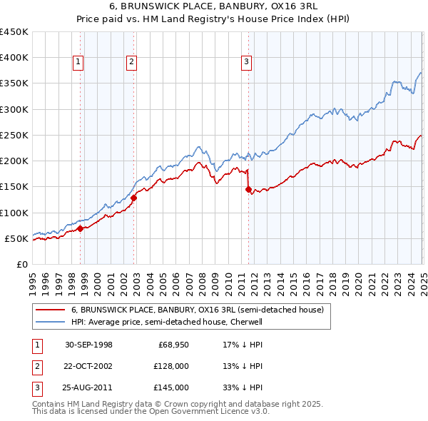 6, BRUNSWICK PLACE, BANBURY, OX16 3RL: Price paid vs HM Land Registry's House Price Index