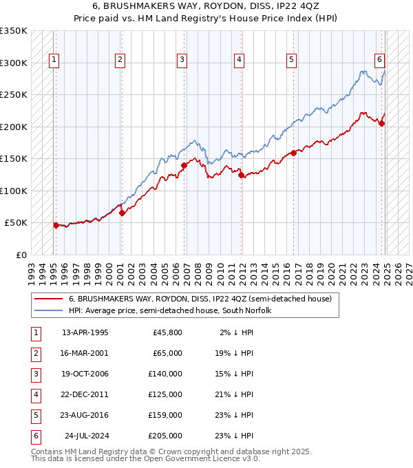 6, BRUSHMAKERS WAY, ROYDON, DISS, IP22 4QZ: Price paid vs HM Land Registry's House Price Index