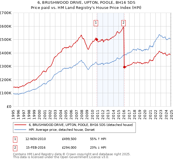 6, BRUSHWOOD DRIVE, UPTON, POOLE, BH16 5DS: Price paid vs HM Land Registry's House Price Index