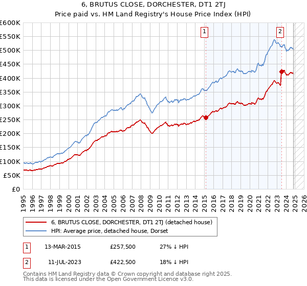 6, BRUTUS CLOSE, DORCHESTER, DT1 2TJ: Price paid vs HM Land Registry's House Price Index