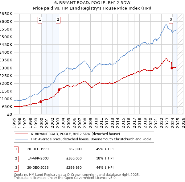 6, BRYANT ROAD, POOLE, BH12 5DW: Price paid vs HM Land Registry's House Price Index