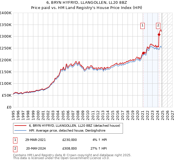 6, BRYN HYFRYD, LLANGOLLEN, LL20 8BZ: Price paid vs HM Land Registry's House Price Index