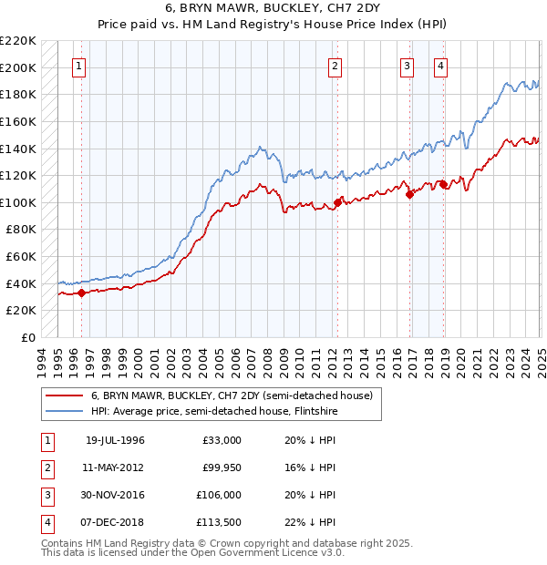 6, BRYN MAWR, BUCKLEY, CH7 2DY: Price paid vs HM Land Registry's House Price Index