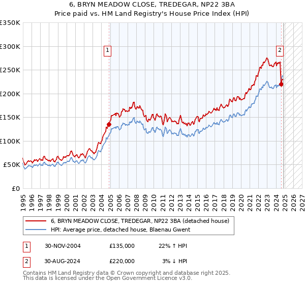 6, BRYN MEADOW CLOSE, TREDEGAR, NP22 3BA: Price paid vs HM Land Registry's House Price Index