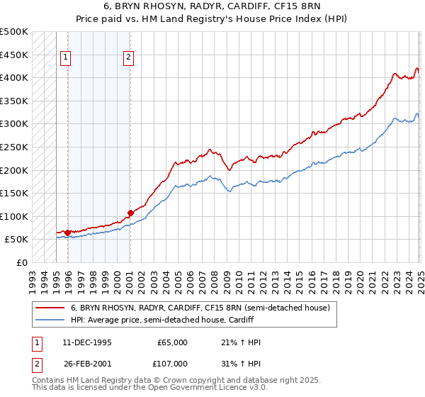 6, BRYN RHOSYN, RADYR, CARDIFF, CF15 8RN: Price paid vs HM Land Registry's House Price Index