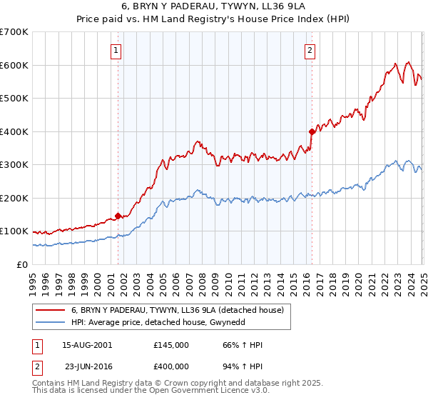 6, BRYN Y PADERAU, TYWYN, LL36 9LA: Price paid vs HM Land Registry's House Price Index