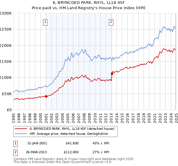 6, BRYNCOED PARK, RHYL, LL18 4SF: Price paid vs HM Land Registry's House Price Index