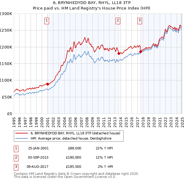 6, BRYNHEDYDD BAY, RHYL, LL18 3TP: Price paid vs HM Land Registry's House Price Index