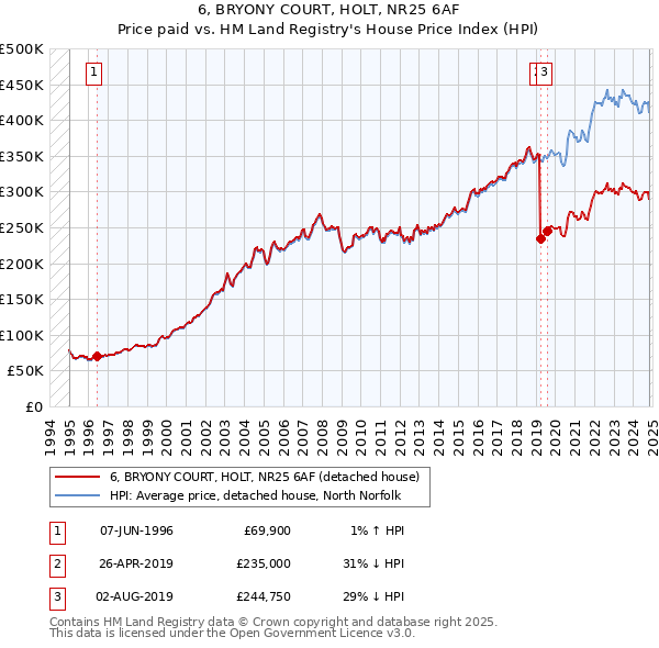 6, BRYONY COURT, HOLT, NR25 6AF: Price paid vs HM Land Registry's House Price Index