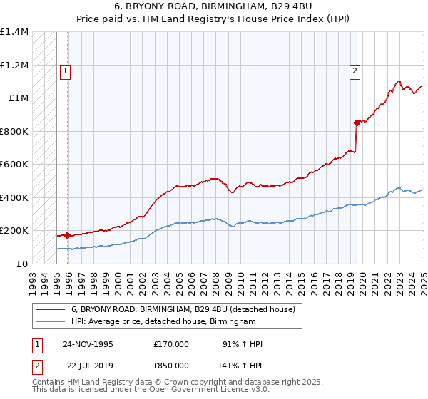 6, BRYONY ROAD, BIRMINGHAM, B29 4BU: Price paid vs HM Land Registry's House Price Index