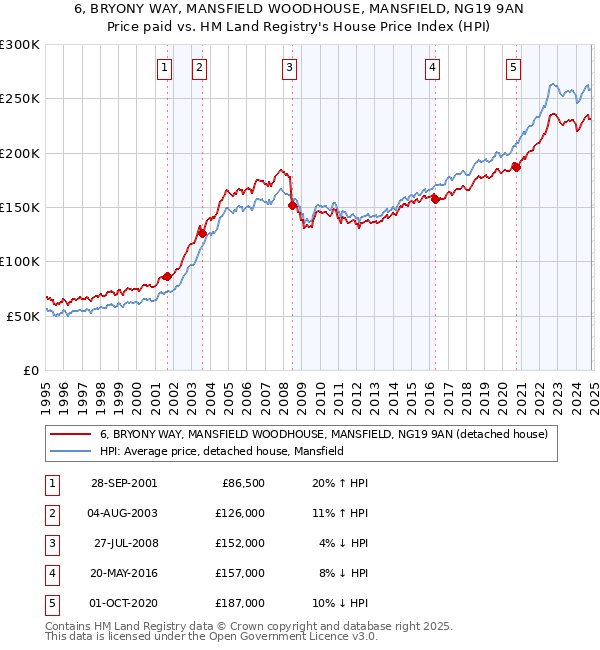 6, BRYONY WAY, MANSFIELD WOODHOUSE, MANSFIELD, NG19 9AN: Price paid vs HM Land Registry's House Price Index