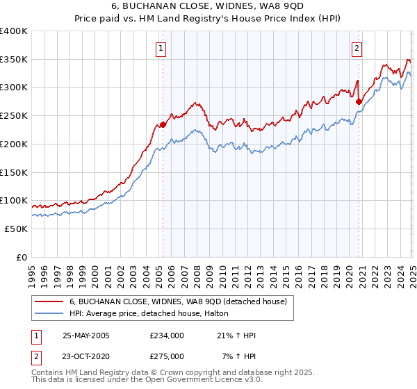 6, BUCHANAN CLOSE, WIDNES, WA8 9QD: Price paid vs HM Land Registry's House Price Index