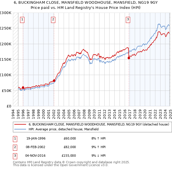 6, BUCKINGHAM CLOSE, MANSFIELD WOODHOUSE, MANSFIELD, NG19 9GY: Price paid vs HM Land Registry's House Price Index