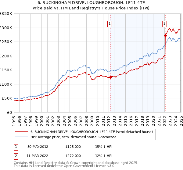 6, BUCKINGHAM DRIVE, LOUGHBOROUGH, LE11 4TE: Price paid vs HM Land Registry's House Price Index