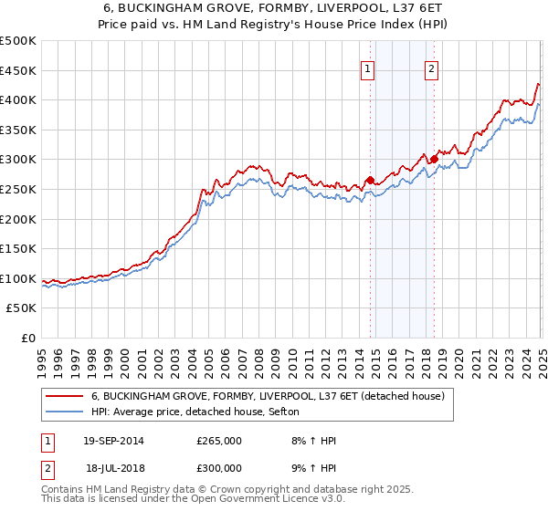 6, BUCKINGHAM GROVE, FORMBY, LIVERPOOL, L37 6ET: Price paid vs HM Land Registry's House Price Index