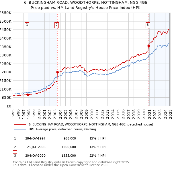 6, BUCKINGHAM ROAD, WOODTHORPE, NOTTINGHAM, NG5 4GE: Price paid vs HM Land Registry's House Price Index