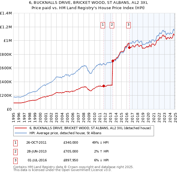 6, BUCKNALLS DRIVE, BRICKET WOOD, ST ALBANS, AL2 3XL: Price paid vs HM Land Registry's House Price Index