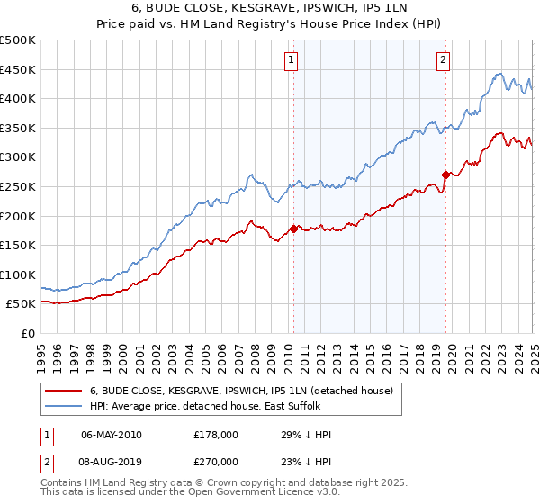 6, BUDE CLOSE, KESGRAVE, IPSWICH, IP5 1LN: Price paid vs HM Land Registry's House Price Index