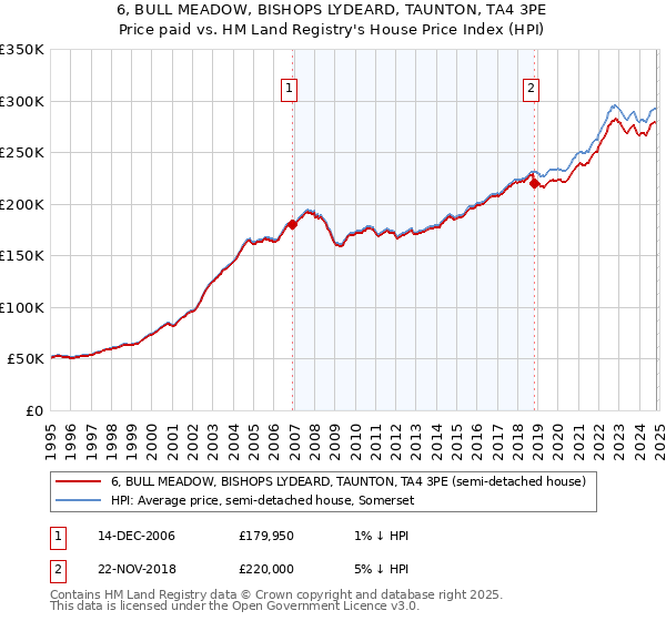 6, BULL MEADOW, BISHOPS LYDEARD, TAUNTON, TA4 3PE: Price paid vs HM Land Registry's House Price Index