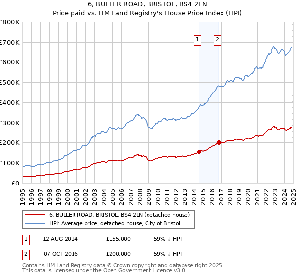 6, BULLER ROAD, BRISTOL, BS4 2LN: Price paid vs HM Land Registry's House Price Index