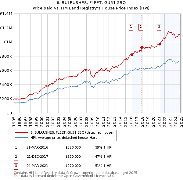 6, BULRUSHES, FLEET, GU51 5BQ: Price paid vs HM Land Registry's House Price Index