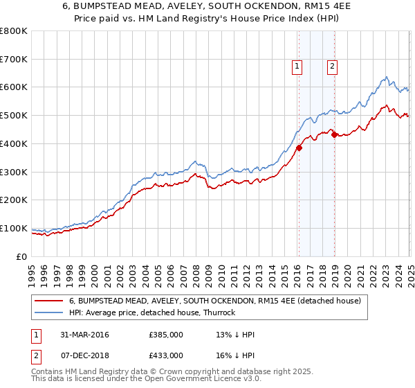 6, BUMPSTEAD MEAD, AVELEY, SOUTH OCKENDON, RM15 4EE: Price paid vs HM Land Registry's House Price Index