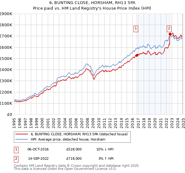 6, BUNTING CLOSE, HORSHAM, RH13 5PA: Price paid vs HM Land Registry's House Price Index