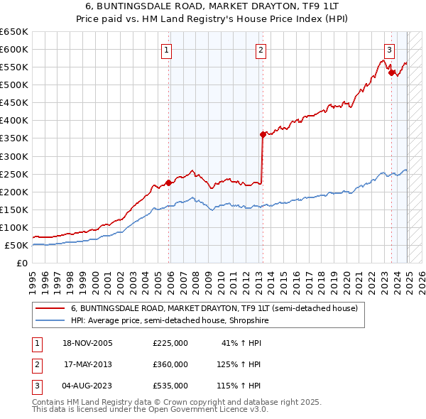 6, BUNTINGSDALE ROAD, MARKET DRAYTON, TF9 1LT: Price paid vs HM Land Registry's House Price Index